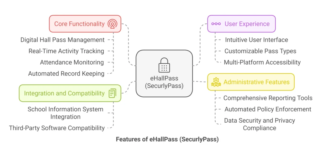 Features of eHallPass (SecurlyPass)